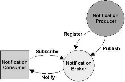 1. Publish Topics 2. Register 3. Send Message 4. Deliver Message Figure 2: Publish-Subscribe with Broker in WSN. In figure 2 the basic behavior of brokered notification is illustrated.
