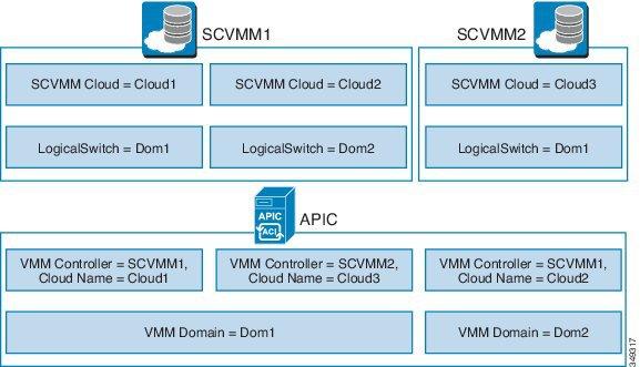 About the Mapping of ACI Constructs in SCVMM About the Mapping of ACI Constructs in SCVMM This section shows a table and figure of the mapping of Application Policy Infrastructure Controller (APIC)