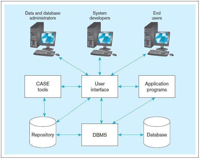 Components of the database environment Dr K.