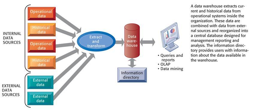 Data Warehouse Systems Is a database, with reporting and query tools, that stores current and historical data extracted from various operational systems, for