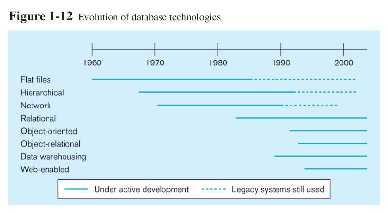 Evolution of database technologies Dr K.