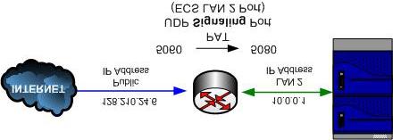 Port Address Translation (PAT) for audio n Audio ports UDP 6004-6999 must be routed to UDP 6004-6999 at ECS MBU IP Address.