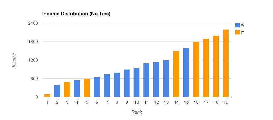 Statistical Effects - Rank Sum Test Recapitulation Resolution Methods