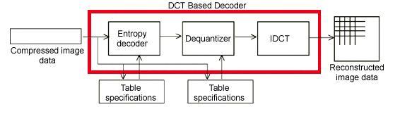 An inverse process called decompression (decoding) is applied to the compressed data to get the reconstructed image. f(x,y) Mapper Compressed Image Symbol Decoder Quantize r D.
