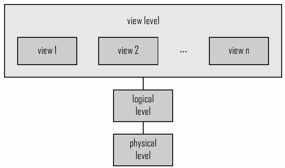 Three-level Architecture CMPT
