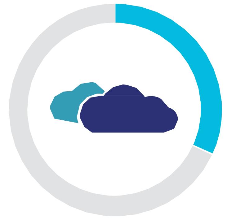 DEPLOYING SENSITIVE DATA TO THE CLOUD Multi-cloud usage compounds the problem 63% using 3 or more IaaS or PaaS providers using 3 or more 52% PaaS providers 48% Using more than 50 SaaS applications,