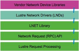 Lustre Networking LNet is a message passing library Async message Scalable and high performance connectionless Includes zero-copy libraries, RDMA support 95%+ of raw bandwidth
