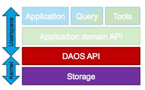 Software stack DAOS containers Application data and metadata Object resilience Data management DAOS API Userspace export of DAOS functionality