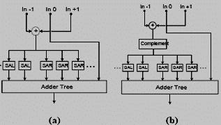 B. Hardware performance In relating a hardware implementation of direct form filter, consideration must be given to the hardware architecture.fig.4 shows the architectural variation considered here.