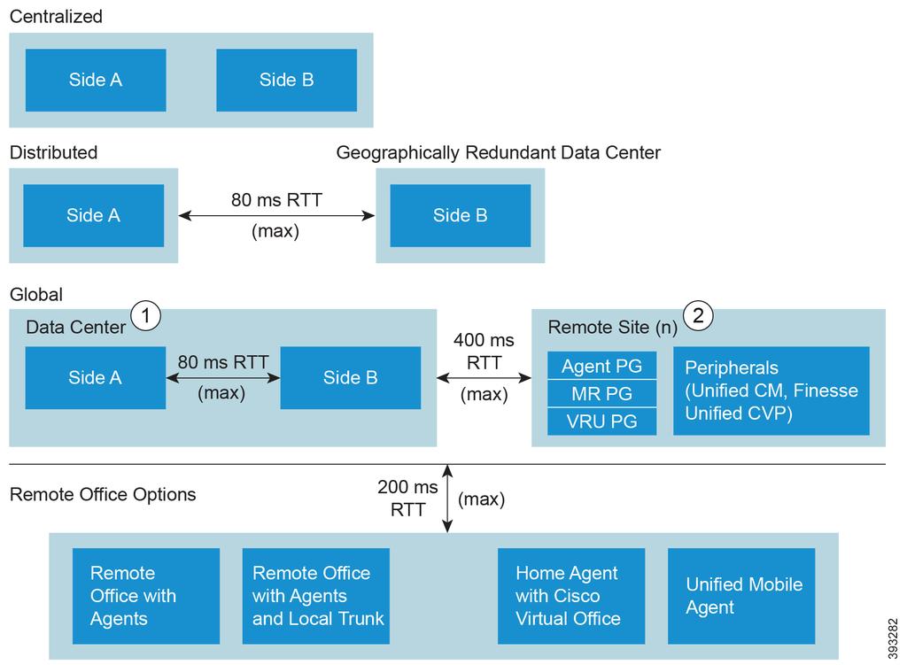 Topologies for Reference Designs Topologies for Reference Designs The Contact Center Enterprise Reference Designs also define the allowed topologies for your deployment.