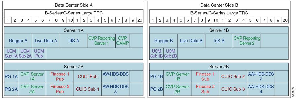 4000 Agents These notes apply to the 2000 Agent Reference Design: In this Reference Design, Cisco Unified Intelligence Center, Live Data, and the Identity Service for Single Sign-On are coresident on