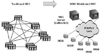 4 Comparison of customary and next generation mobile networks As it is shown, in the customary networks, network elements are connected to