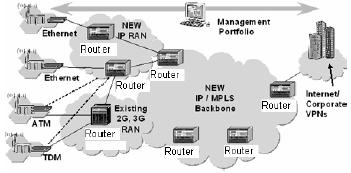 - UMTS R99 and R4, (ATM on the T1/E1, DS3 and Sonet/SDH). - R5 and later releases of UMTS, (ATM and IP/MPLS on T1/E1, POS and Ethernet). - CDMA2000 (HDLC on T1/E1).