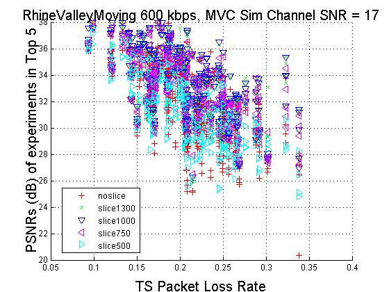 PSNRs (db) of experiments in Top 5 Figure 3-17 RhineValleyMoving 6 kbps, VD Channel SNR = 17 4 39 38