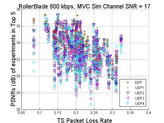PSNRs (db) of experiments in Top 1 38 RollerBlade 6 kbps, MVC Sim Channel SNR = 17 EEP 37 UEP1