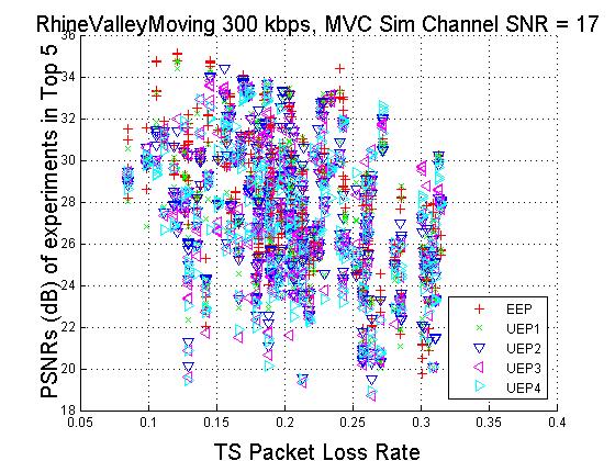 PSNRs (db) of experiments in Top 5 Figure 3-155 RhineValleyMoving 3 kbps, VD Channel SNR = 17