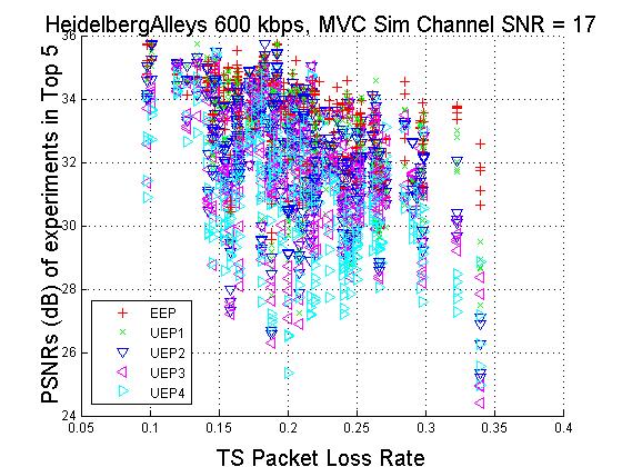 PSNRs (db) of experiments in Top 1 HeidelbergAlleys 6 kbps, MVC Sim Channel SNR = 17 36 35 34 33