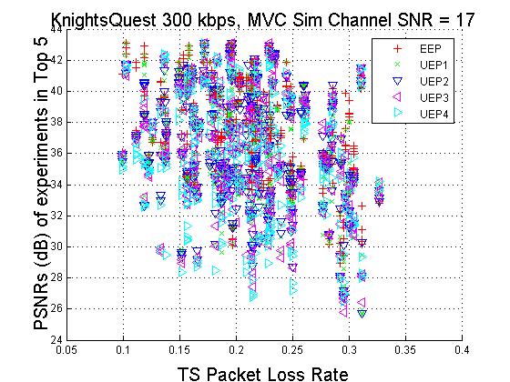 PSNRs (db) of experiments in Top 5 Figure 3-182 42 KnightsQuest 3 kbps, VD Channel SNR = 17 4