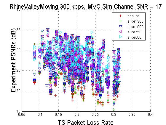 Figure 3-21 Example figure where distortion PSNRs are provided according to TS PLRs of a single Channel SNR.