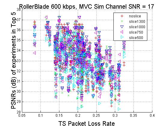PSNRs (db) of experiments in Top 5 Figure 3-91 38 RollerBlade 6 kbps, VD Channel SNR = 17 37 36 35