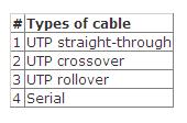 Following is a list of the types of cable used in networking: Which of the following options is correct regarding the types of cable used for connecting different networking devices on the network? A.