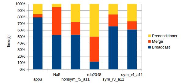 13% Symmetric Sym_r4_a11 82,817 2,598,173 0.04% Symmetric Fig. 1. Execution time breakdown in a 16 cores execution Fig. 2. Execution time breakdown in a 256 cores execution 3.