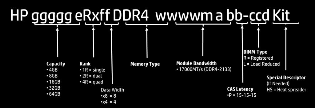 Memory Memory Speed by Processor Model Standard and Maximum Memory Capacity (Preconfigured Models Processor Models Supported Memory Speeds E5-2603v3, E5-2609v3, 1600MHz E5-2620v3, E5-2623v3,