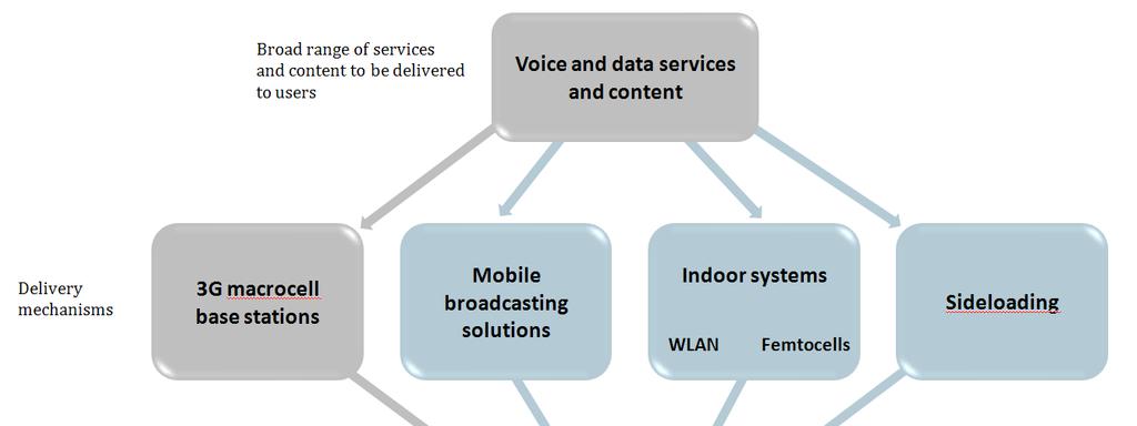 Service content will not necessarily all need to be carried on 3G networks In order to accurately determine the volumes of traffic that 3G networks will need to carry, it is important to translate
