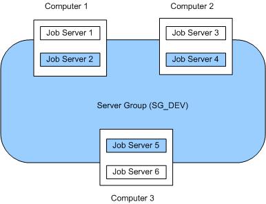 Job Server in the group and distributes scheduled batch jobs to the Job Server with the lightest load at runtime.