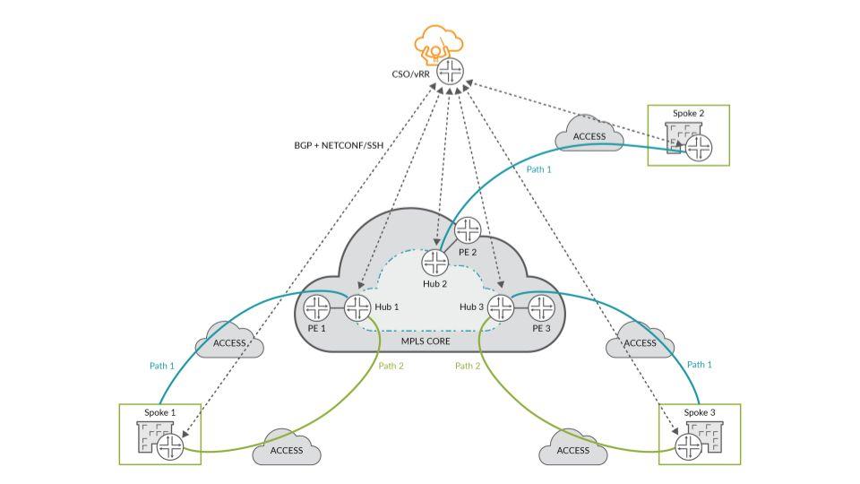 Cloud hub devices can be shared across multiple tenants Managed SD-WAN - Overlay Access This use case is most applicable when the provider wants to take advantage of their existing network, but