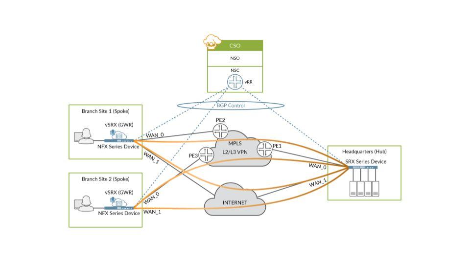 Tenant route separation is provided both by the vrr and by (multitenant) hub devices using BGP extended communities.