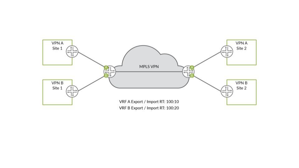 If the primary vrr fails or connectivity is lost, the second vrr continues to receive and advertise LAN routes for a site, thereby providing redundancy.
