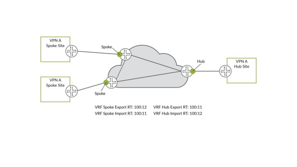 An MPLS VPN hub-and-spoke environment uses route targets differently, as shown in Figure 25. For each customer, every spoke VRF attaches the same route target value when sending routing information.