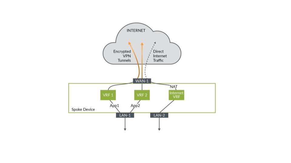 By contrast, the hub VRF attaches a different route target value when sending routing information, and the receiving routers accept and install routes with that same route target value into spoke