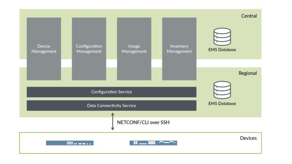 Figure 46: CSO Microservices for Element Management Table 2: CSO Microservices for Element Management Microservice Activation Service Device Management Service Config Management Service Image