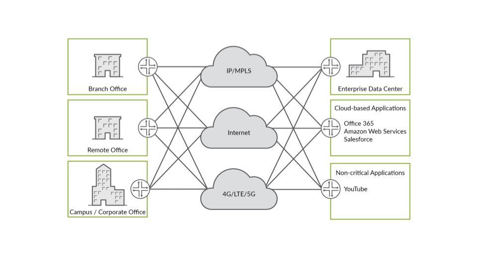 Figure 4: SD-WAN Model The Contrail SD-WAN solution brings SDN-type capabilities to enterprises, offering agility, automation, and rapid automated recovery from failed WAN links, while containing WAN