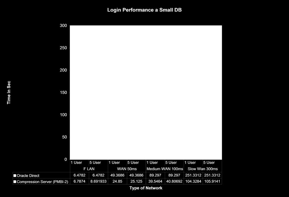 Testing Chart 1: Login Performance Chart for a Large
