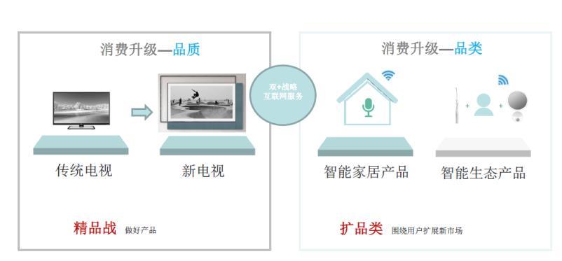 Page 28 Smart TV as Terminal Device for Smart Home System First in the industry to facilitate implementation of smart home Self-developed smart home system using smart TV as terminal device; manage