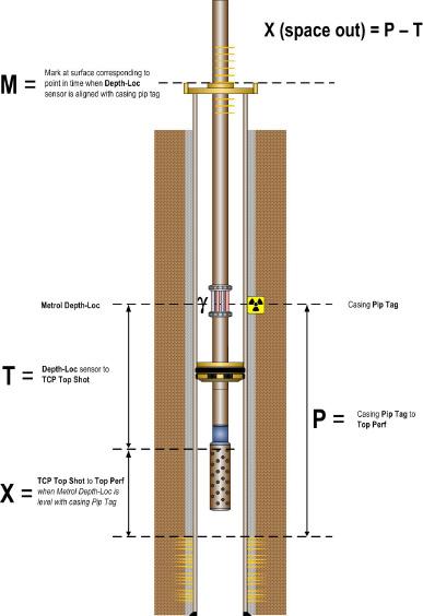CHALLENGE The client requested a method of wirelessly correlating TCP gun depth for five drill stem tests without the use of wireline. The well tests were conducted using a jack-up rig.