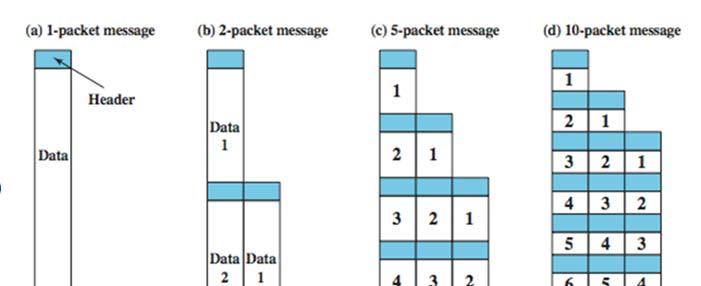 Conclusions: each packet contains a fixed amount of header, and more packets Also, processing and queuing delays at each node are greater when more packets are handled for a single message.