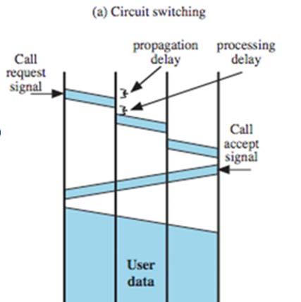 For circuit switching, there is a delay before the message is sent. First, a Call Request signal is sent. If the destination station is not busy, a Call Accepted signal returns.