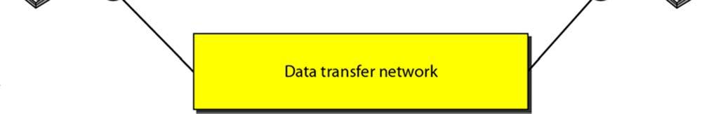transfer is done by one network, signaling by