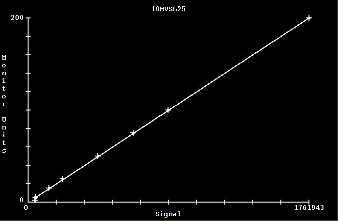 Figure 3.2.1 An example fit of a signal to MU calibration curve. For an EPID the response should be linear and intersect at or near the origin. 3.2.2 The Deconvolution Kernel As noted before, this is one of the most important parts of Dosimetry Check.