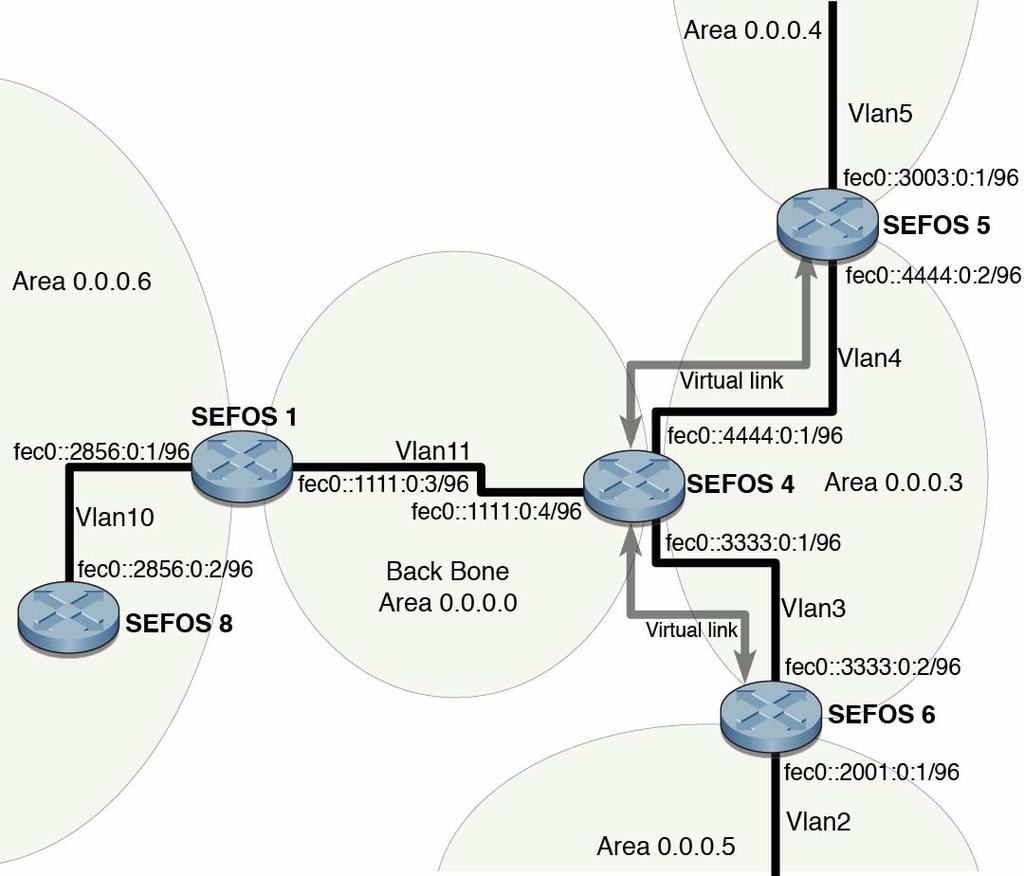 Virtual Link and Route Summarization Topology This figure shows the components that are used to test and configure virtual link and route summarization in the example topology.