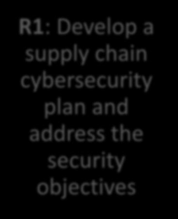 Structure of Draft CIP-013-1 R1: Develop a supply chain