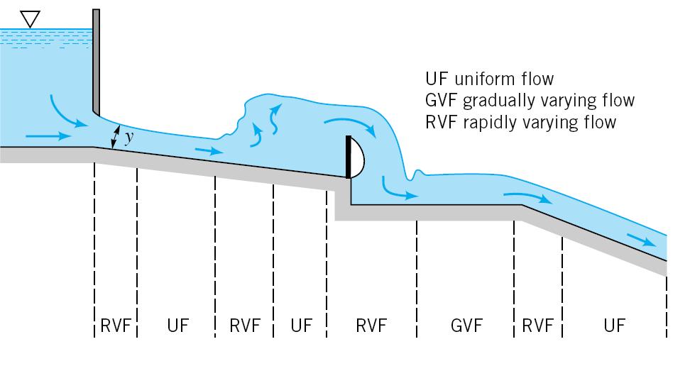 Types of channel flows UF: dy/dx