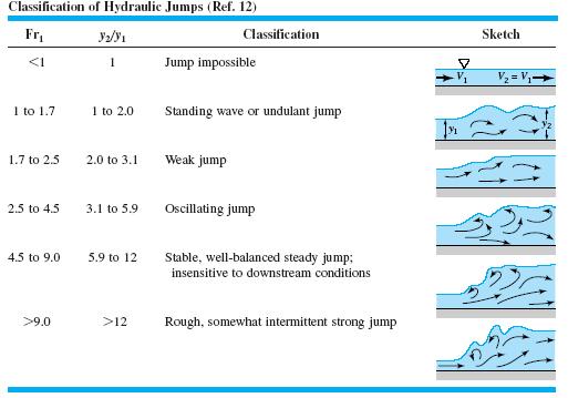 The Hydraulic Jump We cam further classify