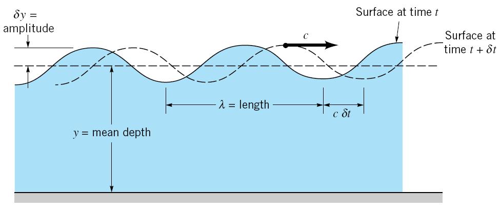 Surface Waves & Fr