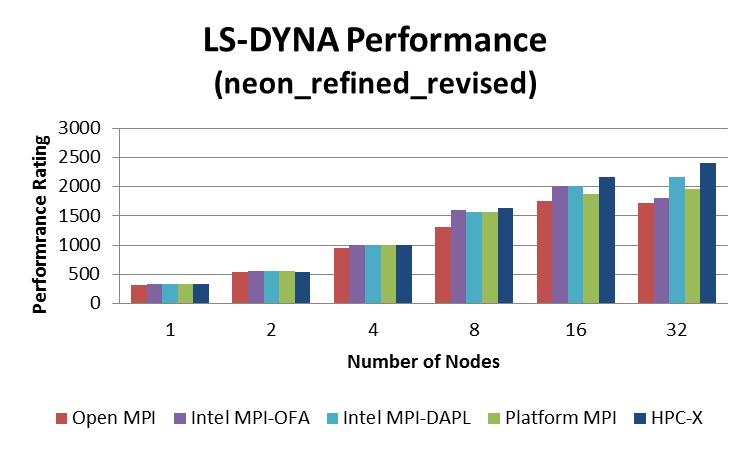 23 LS-DYNA Performance MPI Libraries HPC-X outperforms Platform MPI, and Open MPI in scalability performance HPC-X delivers higher performance than Intel MPI (OFA) by 33%, (DAPL) by 11%, Platform MPI