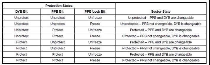 512 Megabit Flash NOR 56F6408 Table 21: Sector Protect Schemes The above table contains all possible combinations of the DYB bit, PPB bit, and PPB Lock Bit relating to the status of the sector.